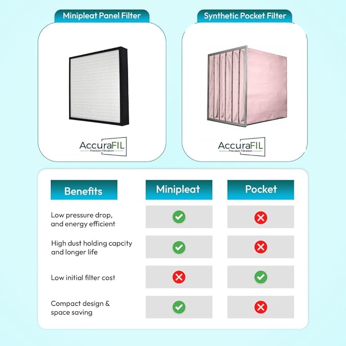 12x24x4 Mini-Pleat Synthetic Panel Air Filter – 4” – Box Plastic Frame – MERV 15 ASHRAE 52.2 – High-Efficiency HVAC Filter for Commercial & Industrial Use – (Pack of 6)