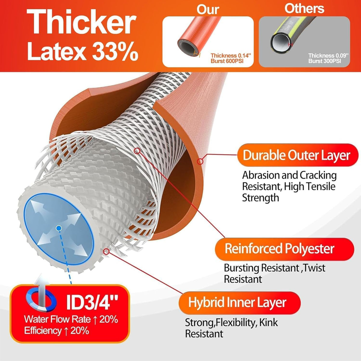 SPECILITE Garden Water Hose 3 ft x 3/4 in with Female to Female Connector, Small Leader Hose for Hose Reel, Heavy Duty, Flexible & Lightweight, Water Pipe, Outdoor Water Hose Extension Adapter