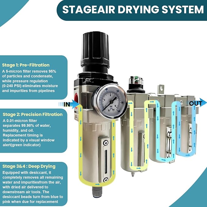 Upgraded 1/2" NPT Heavy Duty Industrial Grade 4 Stage Air Drying System, Particulate Filter, Coalescing Filter, Desiccant Dryer & Air Regulator - for Plasma Cutter, Paint Spray(Auto Drain)