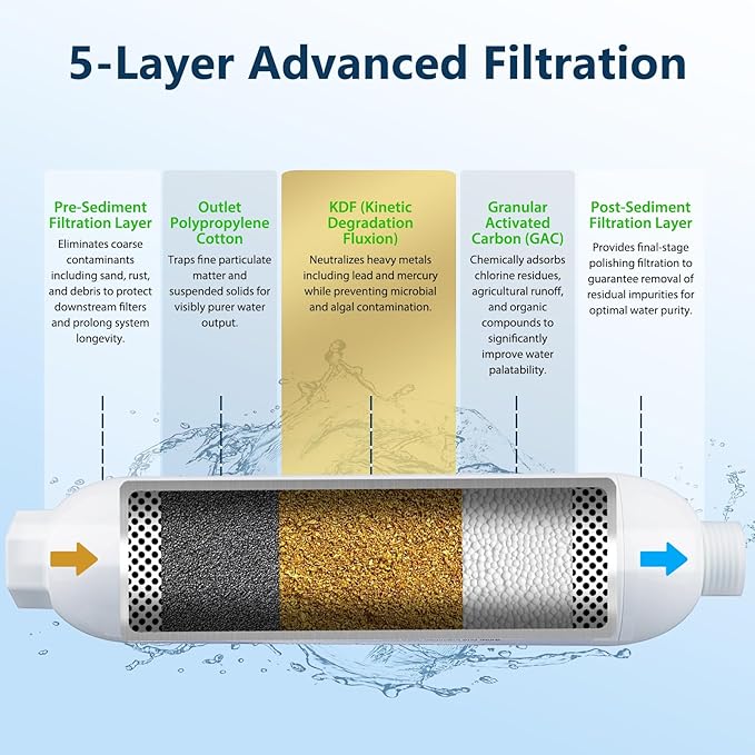RV Water Filter - Inline Water Filter with Flexible Hose Protector - NSF & ANSI 42 Certified - Camping Essentials for Reducing Odors, Bad Taste, Chlorine and Rust(2 Pack)