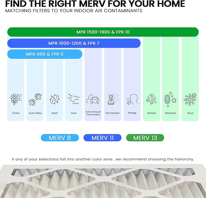 Maycold MERV 8 10x10x1 Furnace Air Filters (6-Pack), Pleated HVAC AC Filters – Actual Size 9.70” x 9.70” x 0.75”, For Residential or Office Use, Individually Wrapped in Plastic
