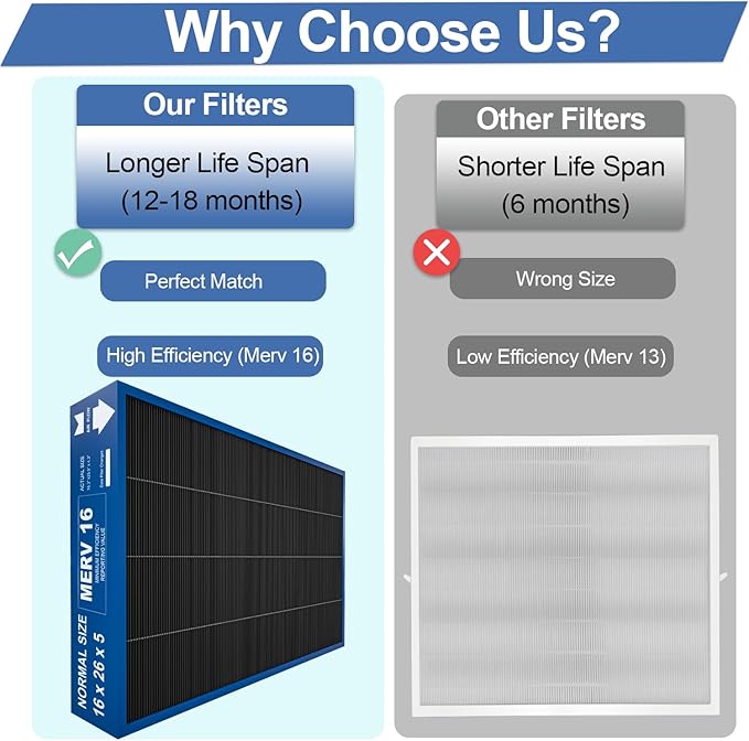 16x26x5 MERV16 Replacement Filter Compatible with PureAir PCO3-16-16 Air Purifier, Activated carbon deep filtration (actual size:16.3" x 25.5" x 4.3")
