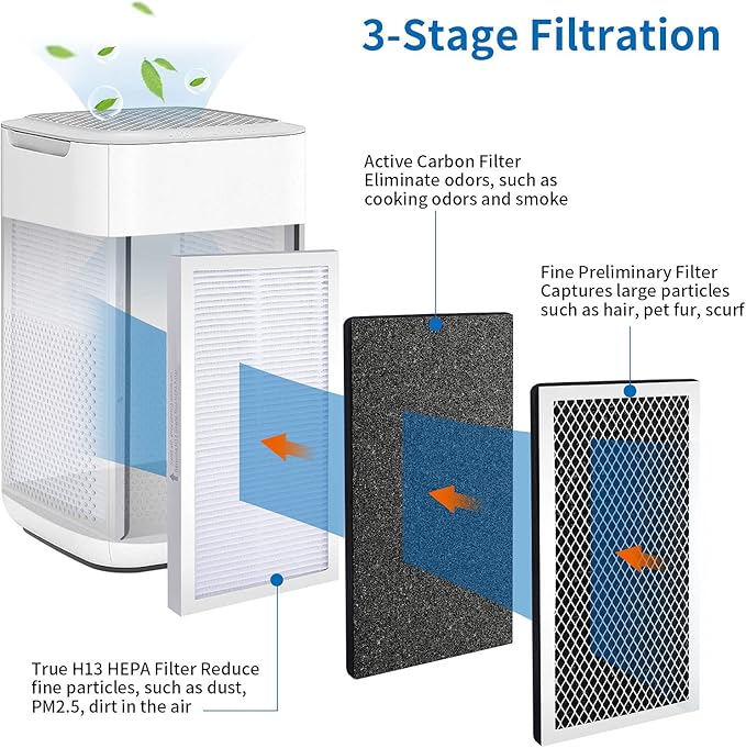 2 Pack Model 15 Replacement Filters Compatible with Air Puri-fier MA Series, H13 True HEPA and Activated Carbon, 3 in 1 with Pre-Filter