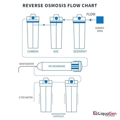 LiquaGen- Aquarium Reef Reverse Osmosis Deionization (RODI) Water Filter System + TDS Meter, Pressure Gauge and Electrical High Flow Booster Pump| Ultimate Water Purifier for Fish Tanks & More