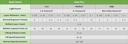 Clear Pro 3D Printer Resin, Glass-Like Ultra High Transparency, Non-Yellowing & Non-Brittle, High Precision 405nm UV Curing Resin for LCD/DLP 3D Printing (Clear, 1000g)