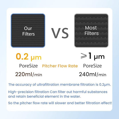 GLACIER FRESH 7 Cup Purela Glass Water Pitcher with 1 Ultrafiltration Membrane and Activated Carbon Filter, Reduces 99% Chlorine, PFOA&PFOS, Coliforms, BPA Free Materials, Blue