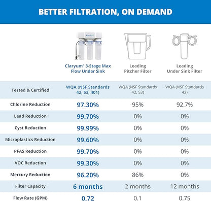 Aquasana Under Sink Water Filter | 3-Stage Max Flow Filtration | Certified to Reduce up to 99.99% of PFAS, Lead, Chlorine, & More | Under Counter Drinking Water Filter | Chrome Faucet | AQ-6300M-CHR