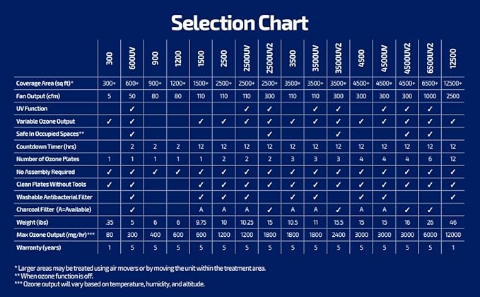 OdorStop Filter for All Models of OdorStop Ozone Air Purifiers, (1500-3500UV - Charcoal), Pack of 5