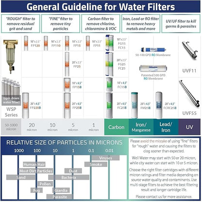 iSpring FC15B High Capacity Activated CTO Carbon Block Filter for Under Sink and Whole House Water Filtration System, 5-Micron 10"x4.5"