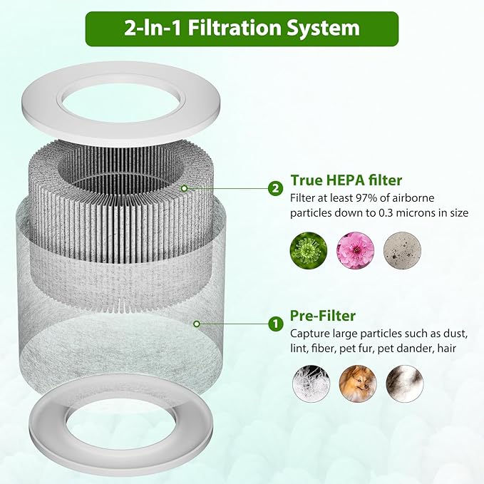 Core Mini Replacement Filter Compatible with LEVOIT Core Mini Air Purifier, Core Mini-P, 3-in-1 H13 HEPA Filter, Mini-RF Filter with Activated Carbon, Replace Part #Core Mini-RF
