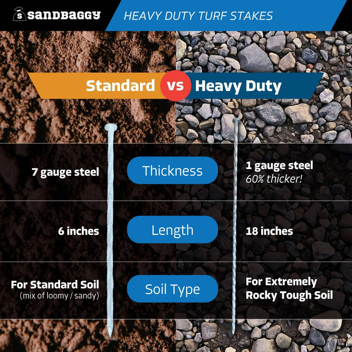 Sandbaggy 18" Heavy Duty Galvanized Artificial Turf Stakes - Spiral Landscape Nails - Ground Spikes/Pins, Synthetic Grass, Lawn, Edging, Weed Barrier Fabric (18 inch - Ultra Heavy Duty, 150, Count)