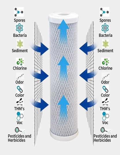 CFS – 10" x 2.5" Carbon Block Water Filter Cartridges Compatible with FXWTC, 3WH-STDCW-F02, GXWH04F, GXWH20S Models – Remove Bad Taste & Odor – Whole House Replacement Filter Cartridge - 2 Pack